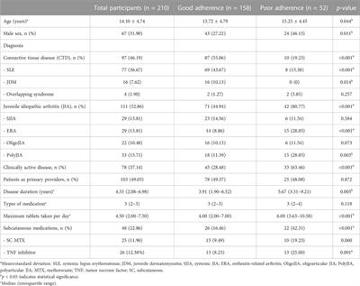 Factors associated with medication adherence among children with rheumatic diseases